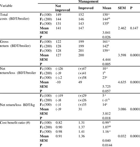 Profitability Analysis Of Small Scale Broiler Units With Or Without