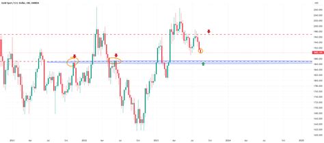 XAUUSD TA Full Naked Chart Trading At New Long Entry Zones For OANDA