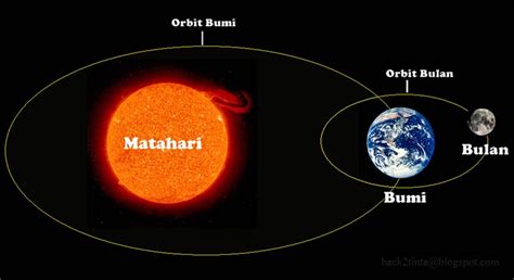 Fasa Fasa Bulan Putaran Dan Peredaran Bulan Bumi