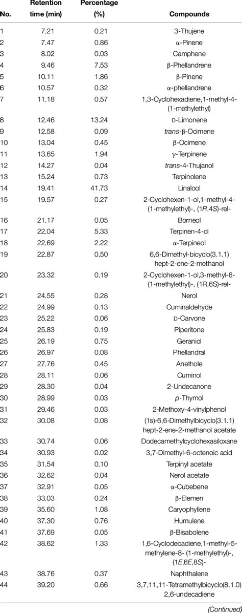 Chemical Composition Of The Eo From Z Armatum Dc Identified By Gc Ms