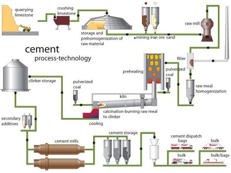 Manufacturing Process Flow Diagram Cement Process Flow Diagr