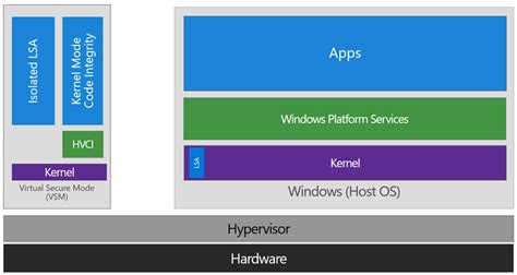 Virtualization Based Security Vbs And Hypervisor Enforced Code