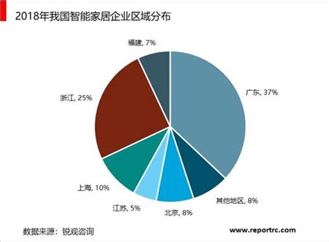 2020 2025年中国智能家居市场前景预测及投资战略分析报告报告 锐观网