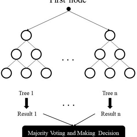 Schematic Illustration Of The Random Forest Download Scientific Diagram