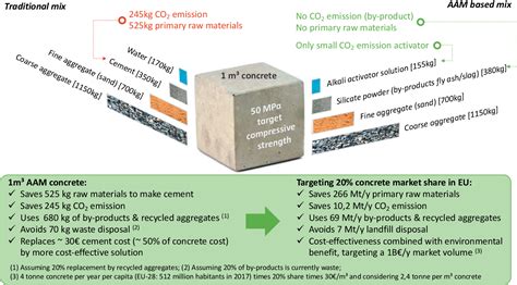 Figure 1 From Alkali Activated Materials A New Generation Of