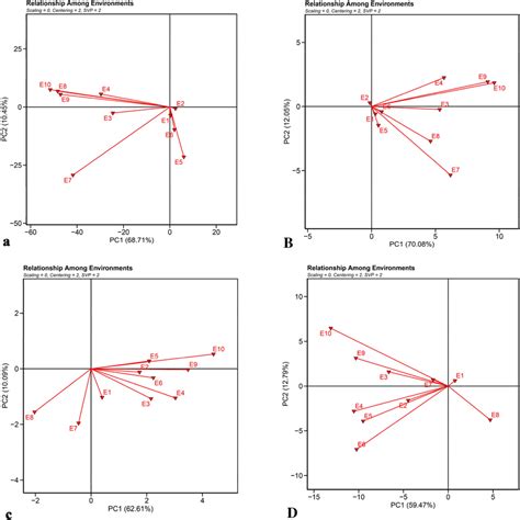 Biplot Examine The Relationship Between The Environments Based On A Download Scientific