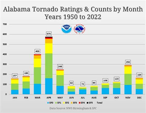 Alabama Tornado History - Encyclopedia of Alabama