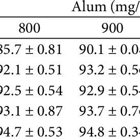 Fluoride Removal Efficiency For Various Combinations Of Alum AO