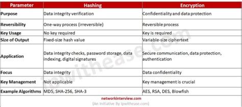 What Is Difference Between Encryption And Hashing Network Interview