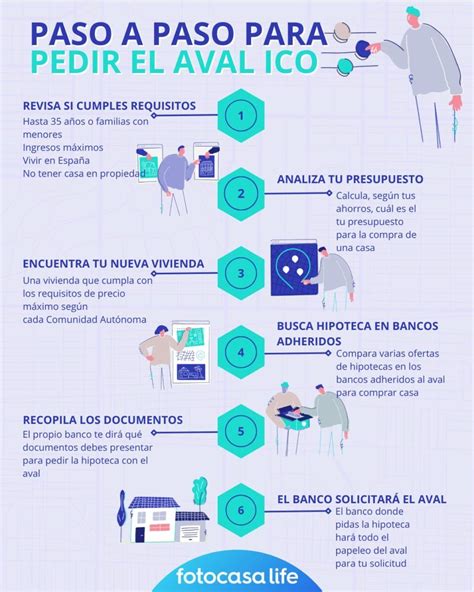 Guía paso a paso para pedir el aval ICO Fotocasa Life