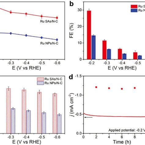 A Current Densities For Nh3 Production B Fe And C Yield Rate Of Nh3 Download Scientific