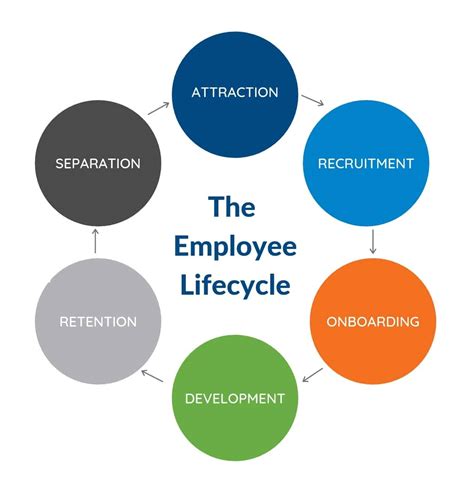 Building Engagement Throughout The Employee Lifecycle