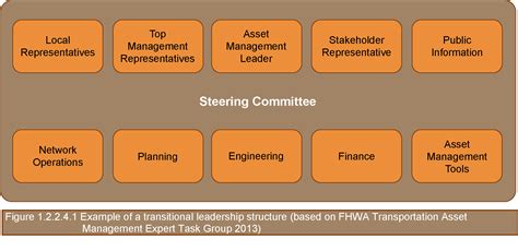 Asset Management Roles Asset Management Manual World Road Association Piarc