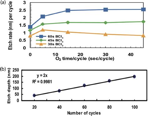 Plasma Atomic Layer Etching Of Gan Algan Materials And Application An