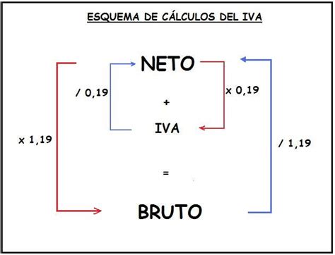 Pa O Por Notificaci N Como Calcular El Valor Neto De Un Producto 67520