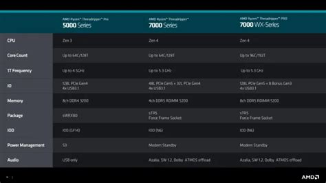 AMD Launches The Ryzen Threadripper 7000 Series: Up To 96 Cores, DDR5 RDIMMs, PRO & HEDT CPUs ...