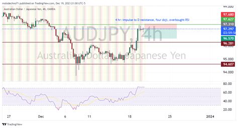 Oanda Audjpy Chart Image By Molodechno Tradingview