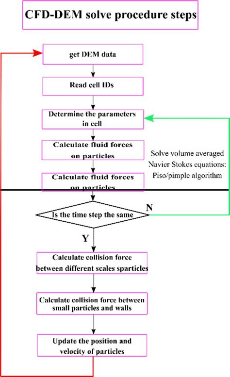 Cfd Dem Coupling Calculation Flow Chart Download Scientific Diagram