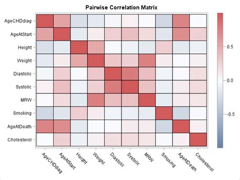 Use A Bar Chart To Visualize Pairwise Correlations The Do Loop