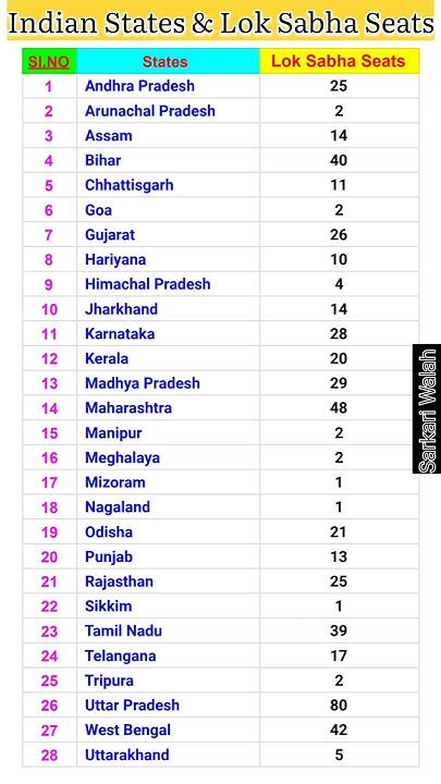 List Of Indian States And Their Lok Sabha Seats State Wise Lok Sabha Seats 🪑gk Sarkariwalah