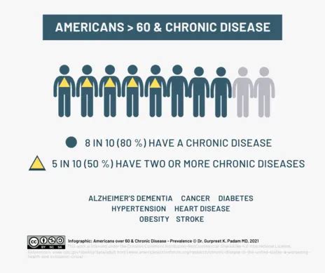 Preventable Chronic Diseases | Primary Care Doctor In Mountain View, CA ...