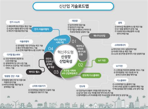 혁신성장 위한 30대 핵심 기술 개발 신산업 기술로드맵 나왔다 전자신문