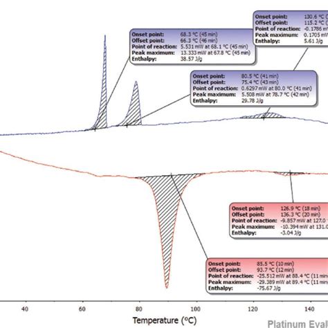 Dsc Curve For D 3 Compound Red Line Heating Cycle Blue Line Cooling