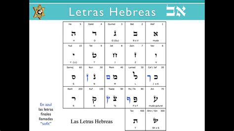 Aprende A LEER En HEBREO En Menos De Una Hora YouTube