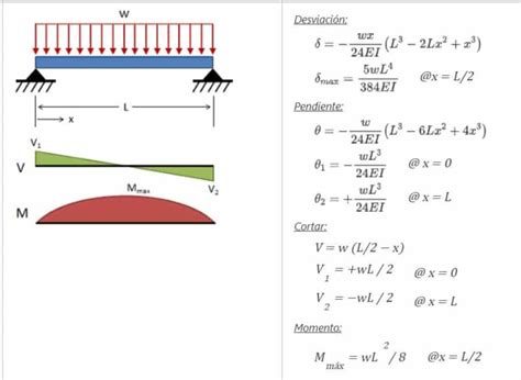 Deflexi N En Vigas Definici N F Rmula Y C Mo Se Calcula