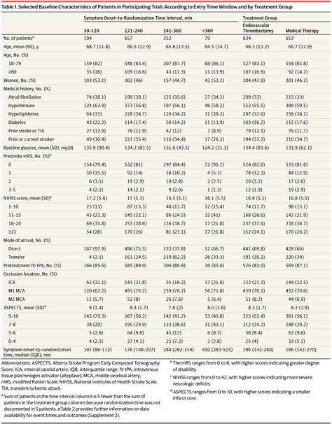 Time To Treatment With Endovascular Thrombectomy And Outcomes From