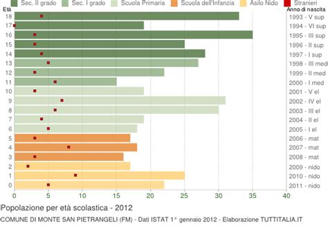 Popolazione Per Classi Di Et Scolastica Monte San P Fm
