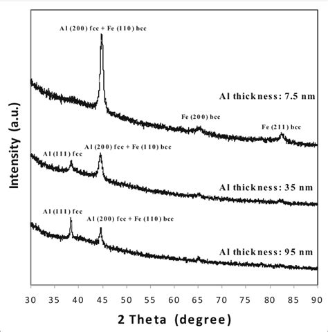 Xrd Patterns Of The Films Deposited With Different Thicknesses Of