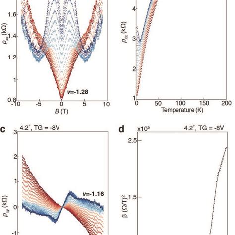 Anomalous Magnetotransport For 4 2˚ Twist Sample A Longitudinal And C Download Scientific