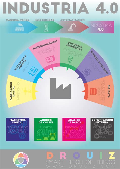 Infografía Industria 40 Drouiz