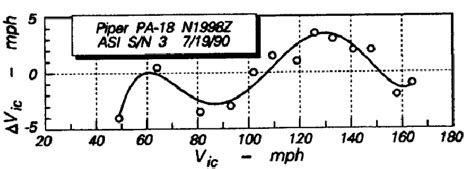 Typical altimeter correction | Download Scientific Diagram