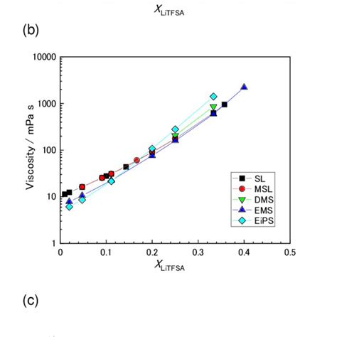 A Ionic Conductivity B Viscosity And C Diffusivity Of Li As A