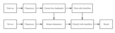 Machine Learning Method Flow Chart 2general Cnn Architecture The