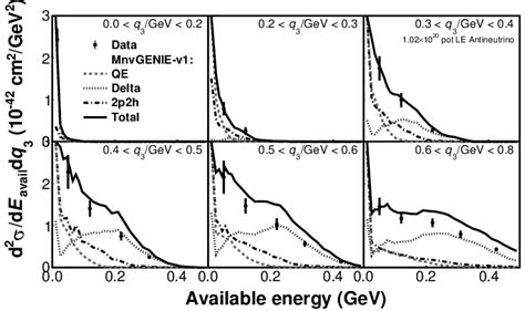 Unfolded D De Avail Dq Cross Section Per Nucleon Compared To The