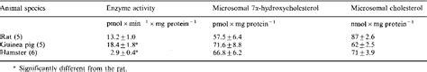 Table 1 From Influence Of Species And Sex On Cholesterol 7α Hydroxylase