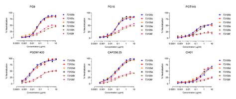 Neutralization Curves Of Aiims Viral Variants Against V Apex Bnabs