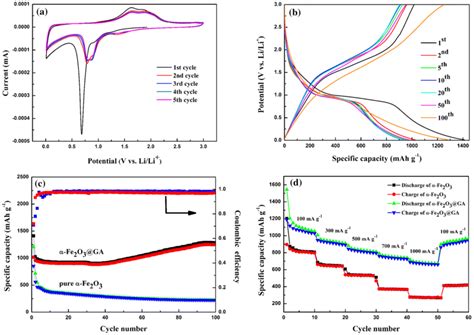 A Cv Curves For α Fe2o3 Ga Composites At A Scan Rate Of 0 1 Mv S B Download Scientific Diagram