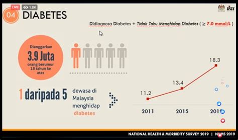 Survey Million Malaysians Risk Three Chronic Conditions Codeblue