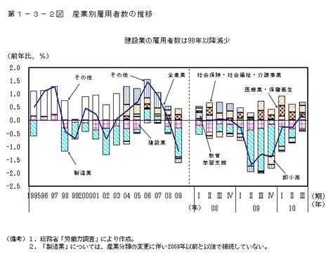 第1－3－2図 産業別雇用者数の推移 内閣府