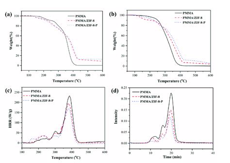 Thermogravimetric Analysis Tga Curves Of Pmma Pmma Zif 8 And Pmma Download Scientific