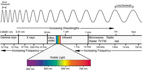 Electromagnetic Spectrum Diagram Labeled