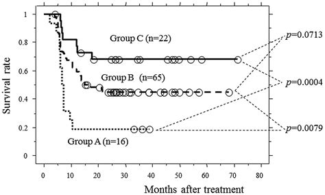 Early Response To Neoadjuvant Chemotherapy In Advanced Esophageal