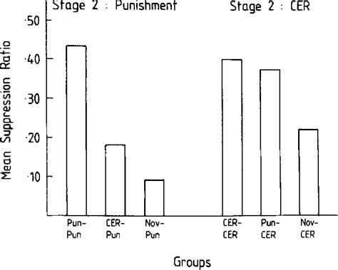 Figure 1 From Analysis Of The Pavlovian Properties Of Signals For