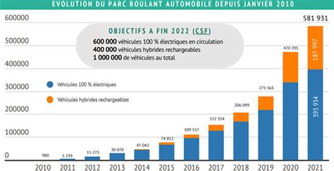 Le marché du véhicule électrique cest 140 d immatriculations en 2020