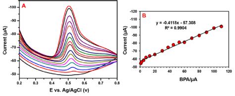 A Dpv Performance Of Gce N Rgo Mwcnt Cucro Electrode In Different