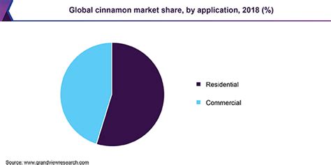 Cinnamon Market Size Report